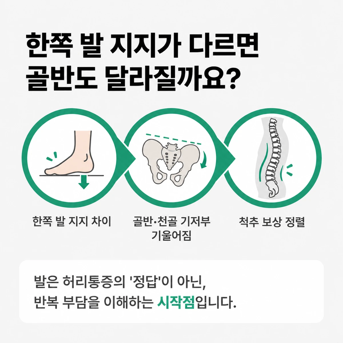한쪽 발 지지 차이와 골반·척추 보상 움직임